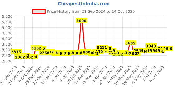 myntra.com La Trove Black Regular Separator Organisers la trove Price History Graph from 21 Sep 2024 to 14 Oct 2025