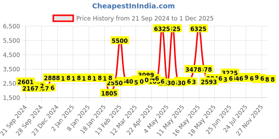 myntra.com La Trove Black Regular Watch Organisers la trove Price History Graph from 21 Sep 2024 to 29 Nov 2025