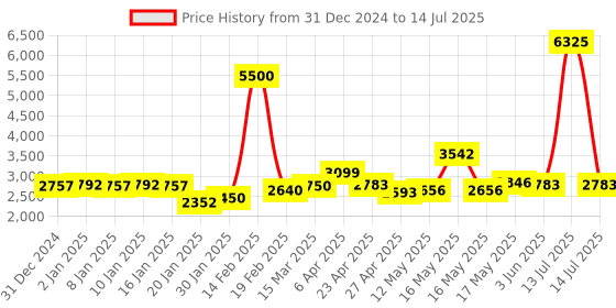 myntra.com La Trove Black Set of 1 Regular Drawer Organiser Organisers la trove Price History Graph from 31 Dec 2024 to 14 Jul 2025
