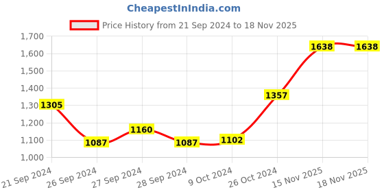 myntra.com La Trove Black Set of 1 Regular Jewellery Organiser Organisers la trove Price History Graph from 21 Sep 2024 to 18 Nov 2025