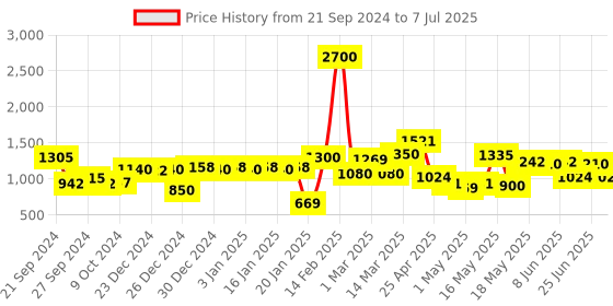 myntra.com La Trove Black Set of 1 Regular Jewellery Organiser Organisers la trove Price History Graph from 21 Sep 2024 to 7 Jul 2025