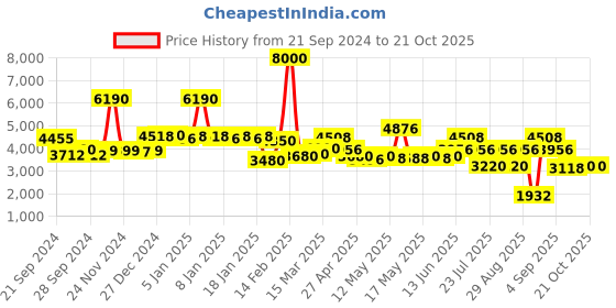 myntra.com La Trove Black Set of 1 Regular Jewellery Organiser Organisers la trove Price History Graph from 21 Sep 2024 to 19 Oct 2025