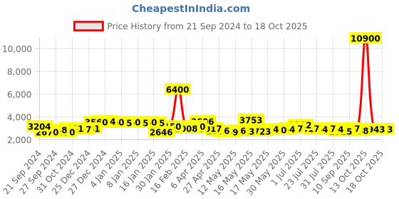 myntra.com La Trove Black Set of 1 Regular Jewellery Organiser Organisers la trove Price History Graph from 21 Sep 2024 to 18 Oct 2025