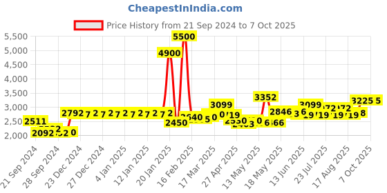 myntra.com La Trove Blue & Transparent Regular Separator Organisers la trove Price History Graph from 21 Sep 2024 to 7 Oct 2025