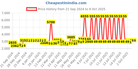 myntra.com La Trove Blue & Transparent Regular Separator Organisers la trove Price History Graph from 21 Sep 2024 to 9 Oct 2025