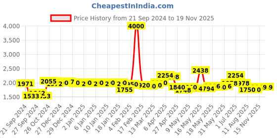 myntra.com La Trove Blue Regular Drawer Organiser la trove Price History Graph from 21 Sep 2024 to 18 Nov 2025
