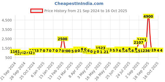 myntra.com La Trove Blue Regular Jewellery Organiser la trove Price History Graph from 21 Sep 2024 to 15 Oct 2025