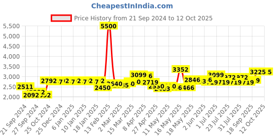 myntra.com La Trove Blue Regular Separator Organisers la trove Price History Graph from 21 Sep 2024 to 11 Oct 2025