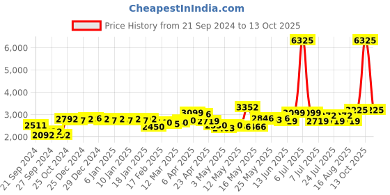 myntra.com La Trove Blue Regular Separator Organisers la trove Price History Graph from 21 Sep 2024 to 13 Oct 2025