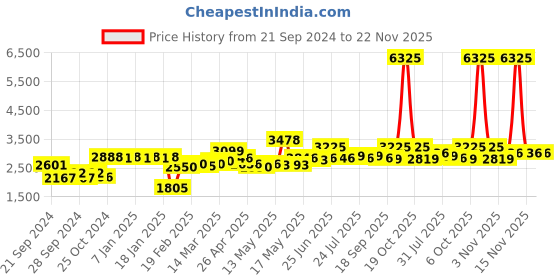 myntra.com La Trove Blue Regular Watch Organisers la trove Price History Graph from 21 Sep 2024 to 22 Nov 2025