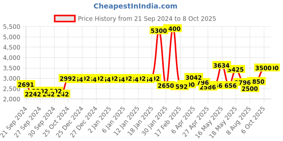 myntra.com La Trove Blue Set of 1 Regular Drawer Organiser Organisers la trove Price History Graph from 21 Sep 2024 to 8 Oct 2025