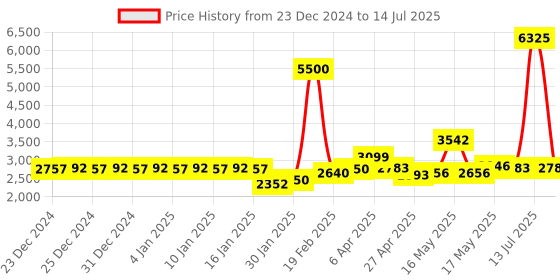 myntra.com La Trove Blue Set of 1 Regular Drawer Organiser Organisers la trove Price History Graph from 23 Dec 2024 to 14 Jul 2025