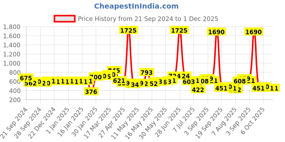 myntra.com La Trove Blue Set of 1 Regular Jewellery Organiser Organisers la trove Price History Graph from 21 Sep 2024 to 1 Dec 2025