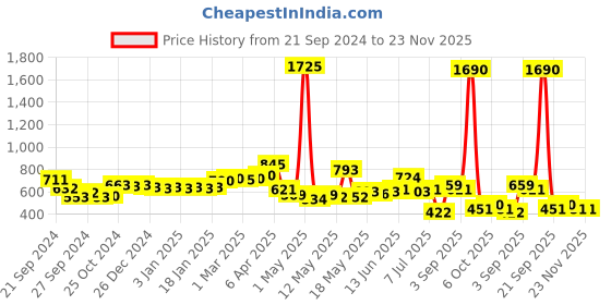myntra.com La Trove Blue Set of 1 Regular Jewellery Organiser Organisers la trove Price History Graph from 21 Sep 2024 to 22 Nov 2025