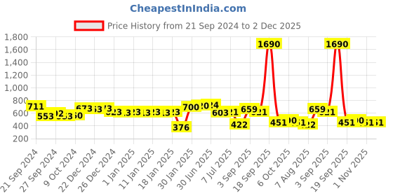 myntra.com La Trove Blue Set of 1 Regular Makeup Organiser Organisers la trove Price History Graph from 21 Sep 2024 to 2 Dec 2025