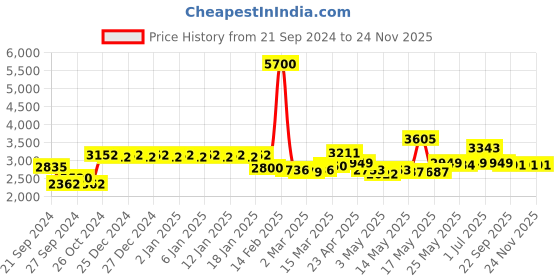 myntra.com La Trove Brown & Beige Checked Regular Separator Organisers la trove Price History Graph from 21 Sep 2024 to 24 Nov 2025