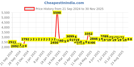 myntra.com La Trove Brown & Transparent Regular Separator Organisers la trove Price History Graph from 21 Sep 2024 to 30 Nov 2025