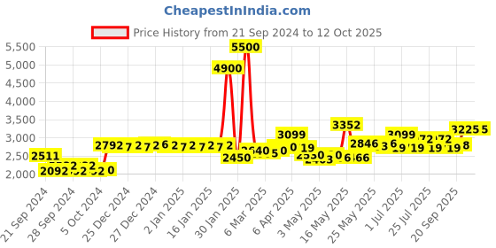 myntra.com La Trove Brown Regular Separator Organisers la trove Price History Graph from 21 Sep 2024 to 11 Oct 2025