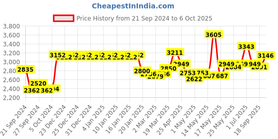 myntra.com La Trove Brown Regular Separator Organisers la trove Price History Graph from 21 Sep 2024 to 6 Oct 2025