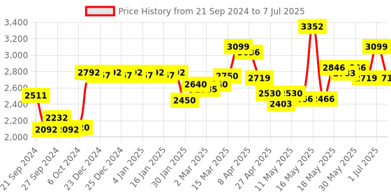 myntra.com La Trove Brown Regular Separator Organisers la trove Price History Graph from 21 Sep 2024 to 7 Jul 2025