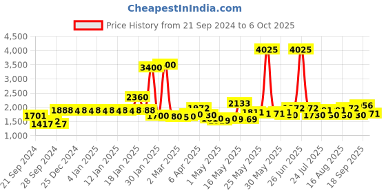 myntra.com La Trove Brown Regular Separator Organisers la trove Price History Graph from 21 Sep 2024 to 6 Oct 2025