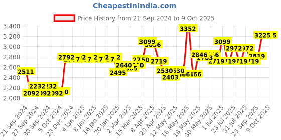 myntra.com La Trove Brown Regular Separator Organisers la trove Price History Graph from 21 Sep 2024 to 9 Oct 2025