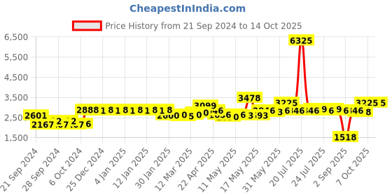 myntra.com La Trove Brown Regular Watch Organisers la trove Price History Graph from 21 Sep 2024 to 13 Oct 2025