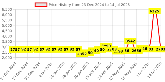 myntra.com La Trove Brown Set of 1 Regular Drawer Organiser Organisers la trove Price History Graph from 23 Dec 2024 to 14 Jul 2025
