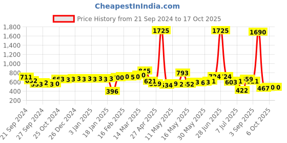 myntra.com La Trove Brown Set of 1 Regular Jewellery Organiser Organisers la trove Price History Graph from 21 Sep 2024 to 17 Oct 2025