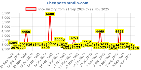 myntra.com La Trove Brown Set of 1 Regular Jewellery Organiser Organisers la trove Price History Graph from 21 Sep 2024 to 22 Nov 2025