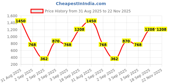myntra.com La Trove Candy Stripes Gift Wrapping Sheet la trove Price History Graph from 31 Aug 2025 to 22 Nov 2025