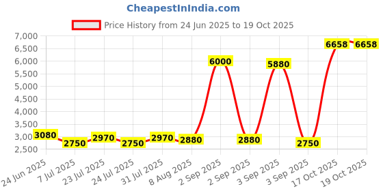 myntra.com La Trove Champagne Colored 12 Slots Watch Display Box Case Organiser With Closed Top la trove Price History Graph from 24 Jun 2025 to 19 Oct 2025