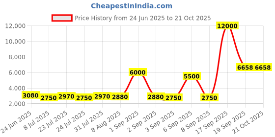 myntra.com La Trove Champagne Colored Printed Leather 12 Slot Watch Box Display Case With Glass Top la trove Price History Graph from 24 Jun 2025 to 19 Oct 2025
