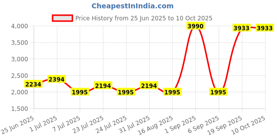 myntra.com La Trove Champagne Printed Vegan Leather 10 Slots Watch Display Tray la trove Price History Graph from 25 Jun 2025 to 10 Oct 2025