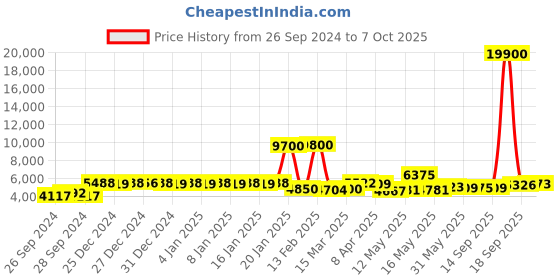 myntra.com La Trove Cream 3 Pieces Regular Drawer Organiser la trove Price History Graph from 26 Sep 2024 to 7 Oct 2025