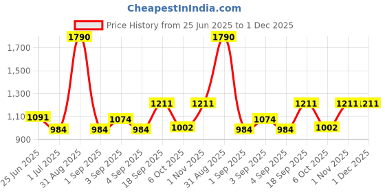 myntra.com La Trove Cream-Coloured 3 Grid Reusable Jewellery Organiser la trove Price History Graph from 25 Jun 2025 to 30 Nov 2025