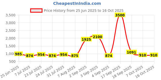 myntra.com La Trove Cream-Coloured 3 Grid Reusable Jewellery Organiser la trove Price History Graph from 25 Jun 2025 to 16 Oct 2025
