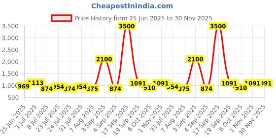 myntra.com La Trove Cream-Coloured 4 Grid Reusable Jewellery Organiser la trove Price History Graph from 25 Jun 2025 to 30 Nov 2025
