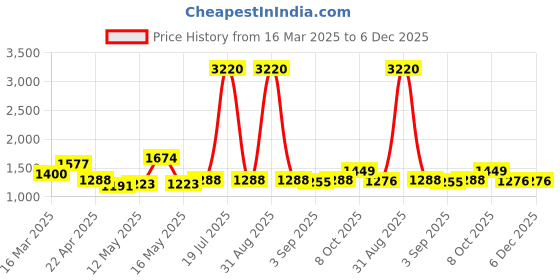myntra.com La Trove Cream-Coloured 5 Slot Tie Organizer Tray la trove Price History Graph from 16 Mar 2025 to 5 Dec 2025