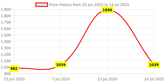 myntra.com La Trove Cream-Coloured Multi-Utility Organisers la trove Price History Graph from 25 Jun 2025 to 14 Jul 2025
