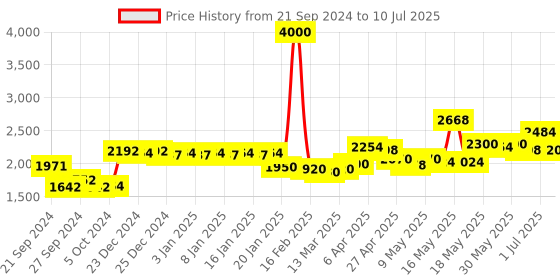 myntra.com La Trove Cream-Coloured Regular Drawer Organiser la trove Price History Graph from 21 Sep 2024 to 10 Jul 2025