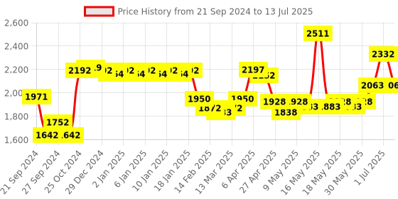 myntra.com La Trove Cream-Coloured Regular Drawer Organiser la trove Price History Graph from 21 Sep 2024 to 13 Jul 2025