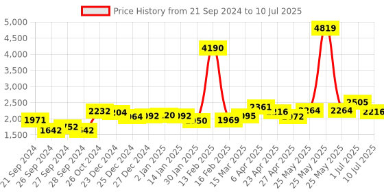 myntra.com La Trove Cream-Coloured Regular Drawer Organiser la trove Price History Graph from 21 Sep 2024 to 10 Jul 2025