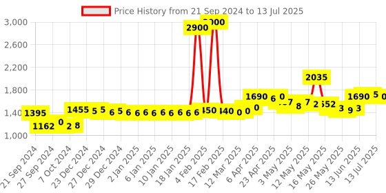 myntra.com La Trove Cream-Coloured Regular Drawer Organiser la trove Price History Graph from 21 Sep 2024 to 13 Jul 2025
