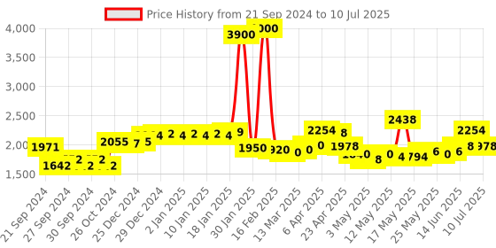 myntra.com La Trove Cream-Coloured Regular Drawer Organiser la trove Price History Graph from 21 Sep 2024 to 10 Jul 2025