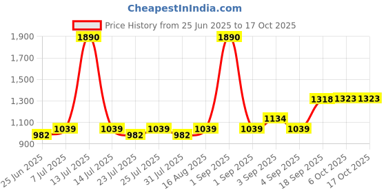 myntra.com La Trove Cream-Coloured Reusable 3 Grid Jewellery Organiser la trove Price History Graph from 25 Jun 2025 to 16 Oct 2025