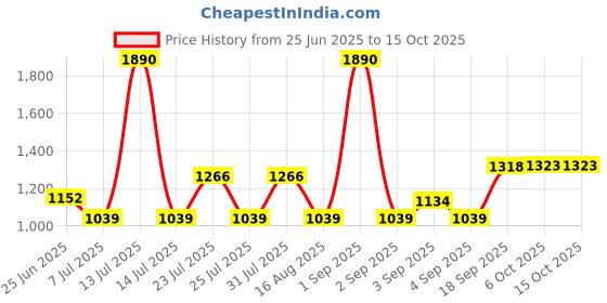 myntra.com La Trove Cream-Coloured Reusable 6 Grid Jewellery Organiser la trove Price History Graph from 25 Jun 2025 to 14 Oct 2025