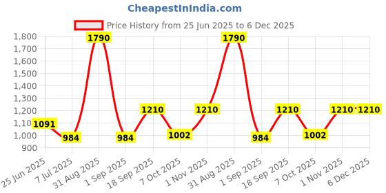myntra.com La Trove Cream-Coloured Reusable Jewellery Organiser la trove Price History Graph from 25 Jun 2025 to 5 Dec 2025