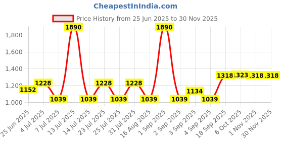 myntra.com La Trove Cream-Coloured Reusable Jewellery Organiser la trove Price History Graph from 25 Jun 2025 to 30 Nov 2025