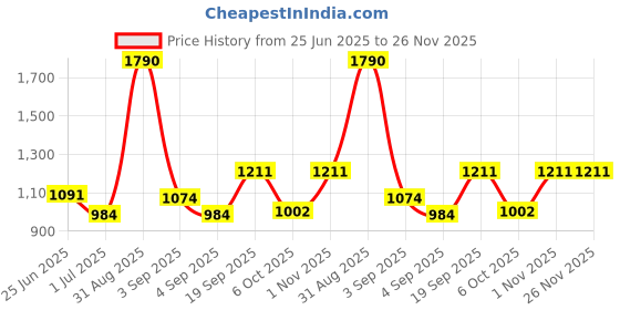 myntra.com La Trove Cream-Coloured Reusable Jewellery Organiser la trove Price History Graph from 25 Jun 2025 to 25 Nov 2025